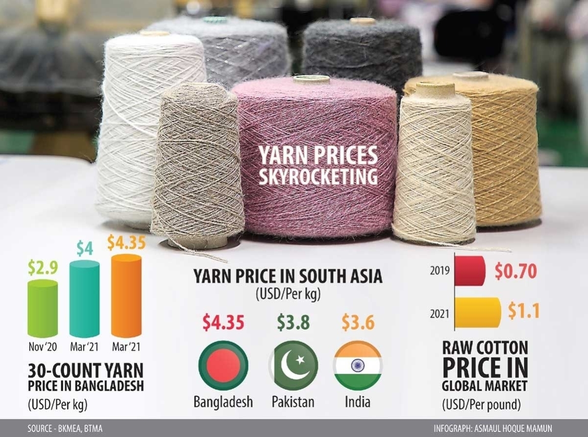 India's cotton yarn exports hit new highs Jan'22 