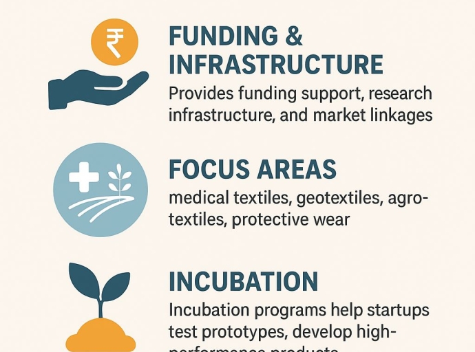 NTTM fuels startup growth in Technical Textiles sector