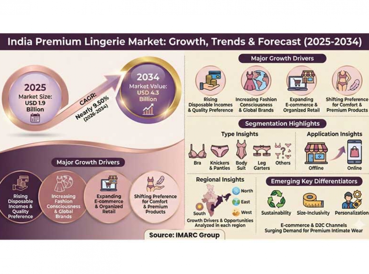 India’s Premium Lingerie Market: Comfort, confidence, and a $4.3 bn opportunity