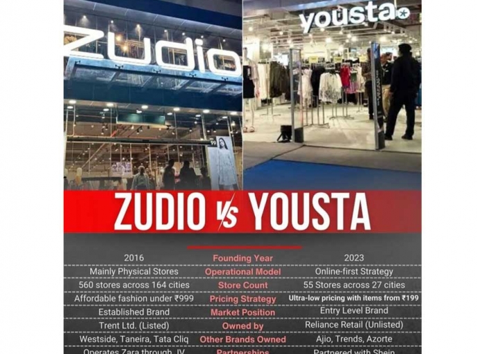Is it the death of mid-market? How Zudio, Yousta are reshaping Indian fashion